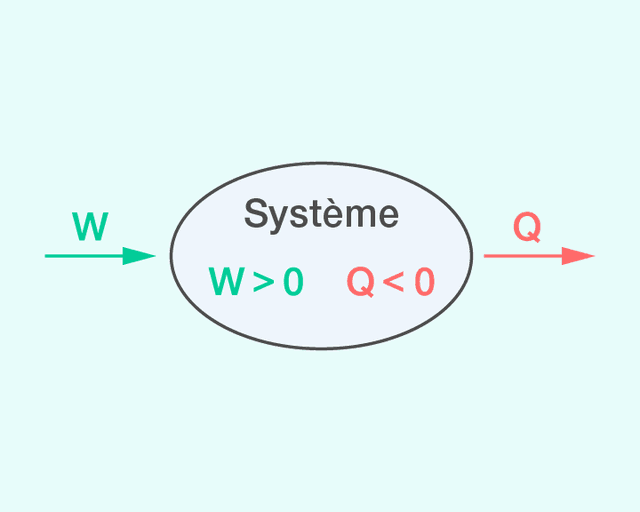 Bilan d'énergie thermique